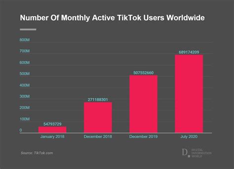 How Many Downloads Does Tiktok Have