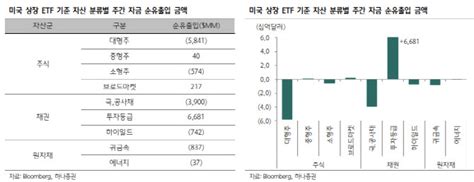 긴축경계 속 Etf도 보수적 대응고배당·필수소비재 주목 네이트 뉴스