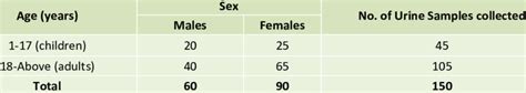 Demographic Distribution Of Samples According To Age And Sex Of