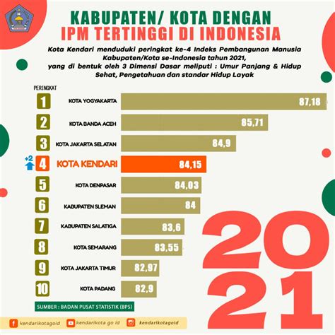 Kendari Peringkat Nasional Indeks Pembangunan Manusia Suarakendari