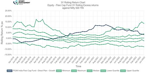 Pgim India Flexi Cap Fund Direct Plan Money Management India