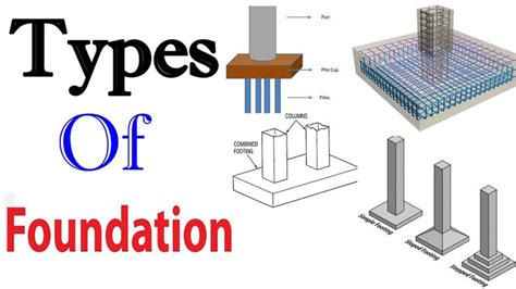 Construction Foundation Types