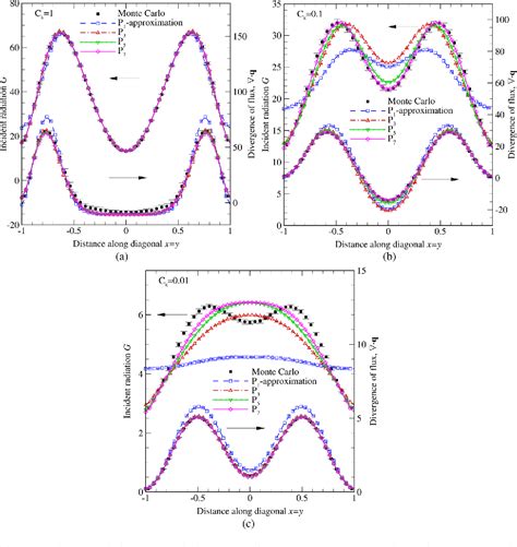 Figure 1 From Implementation Of High Order Spherical Harmonics Methods