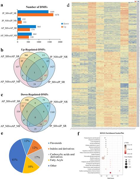 Characterization Of Differential Metabolites Dms In Pollen Of