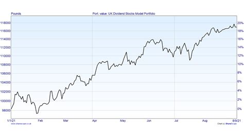 Reviewing The Uk Dividend Stocks Model Portfolio Q