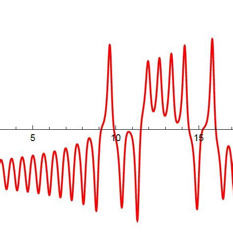 Chaotic solution ( ) t x at 28 = ρ | Download Scientific Diagram