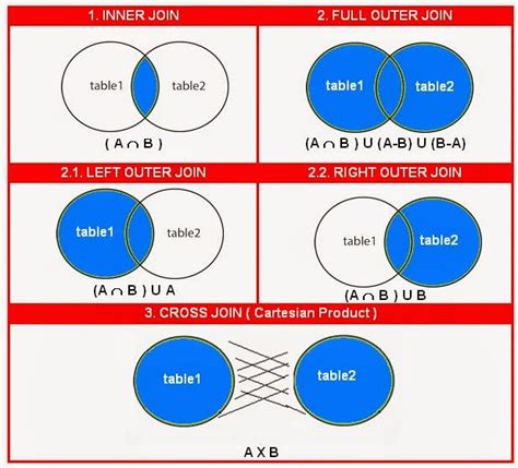 Join Sql E Diversi Tipi Di Join