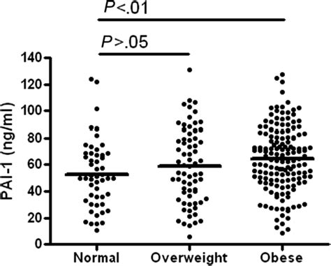 Association Of Elevated Plasminogen Activator Inhibitor 1 Levels With