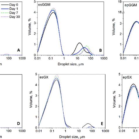 Droplet Size Distribution In Days And Of Emulsions