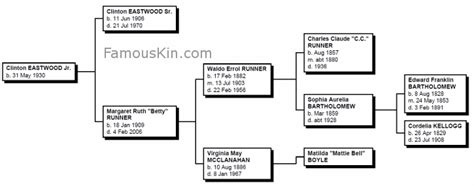 Clint Eastwood Genealogy | Family Tree Pedigree