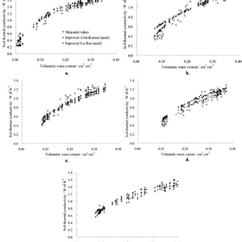 Comparison Of Soil Thermal Conductivity Values Predicted By Improved