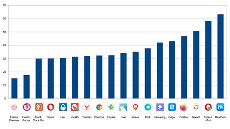 What Are The Best Web Browsers To Use In 2020 Greenspector