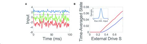 Balanced Network Dynamics A Excitatory Blue Inhibitory Red