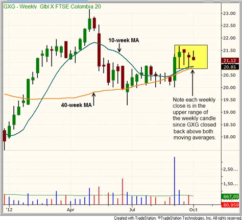 emerging market etf setting   move sharply higher gxg