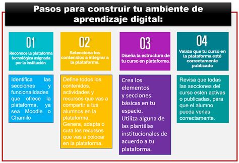 Pasos para construir tu ambiente de aprendizaje digital Cómo