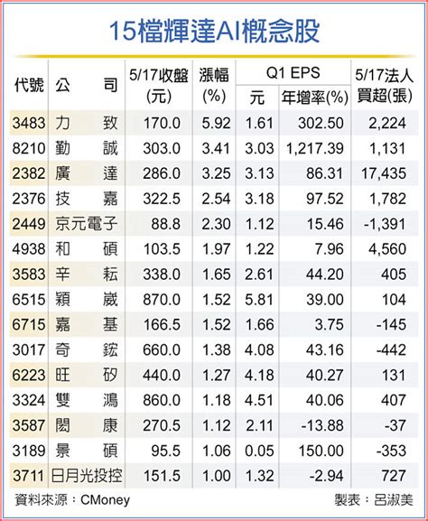 15檔輝達ai概念股 搶先噴發 證券．權證 工商時報