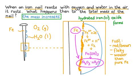 Rusting Of Iron Chemical Reaction