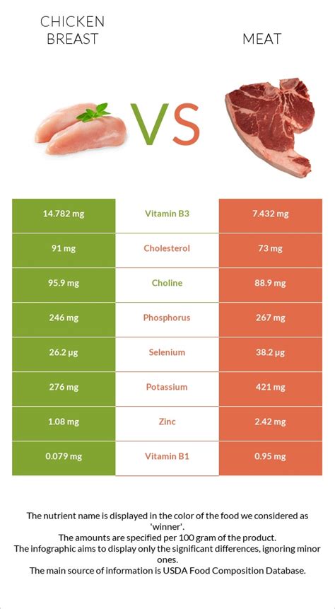 Chicken Breast Vs Pork Meat In Depth Nutrition Comparison