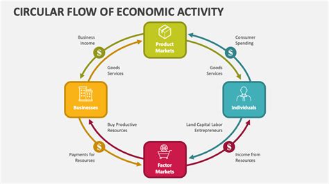 Circular Flow Of Economic Activity Powerpoint Presentation Slides Ppt