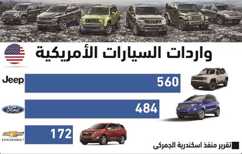 واردات السيارات الأمريكية لمصر تنخفض 93 إنفوجراف جريدة المال