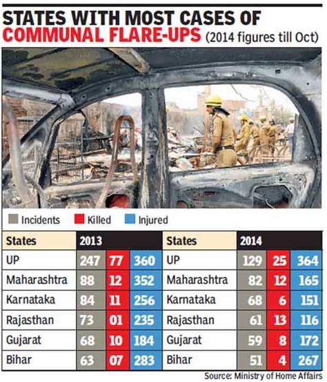 Govt Data Shows Big Drop In Communal Violence Across The Country India News Times Of India