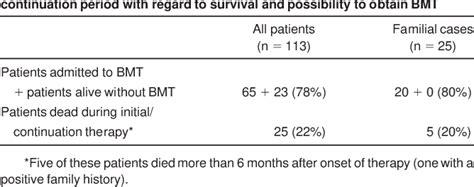 Table 3 From Treatment Of Hemophagocytic Lymphohistiocytosis With HLH