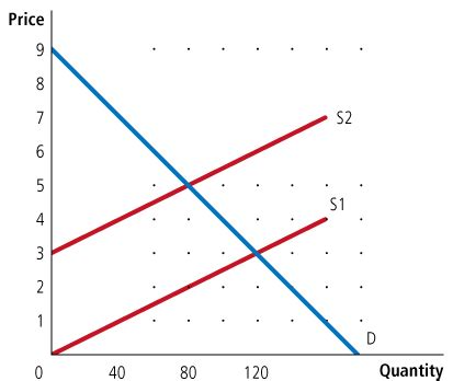 Exam 2 Econ Flashcards Quizlet