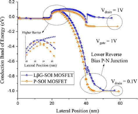 Conduction band of energy in both the structures by cut-line at A-B ...