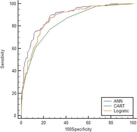 Comparison Of Auc Between Models Download Scientific Diagram