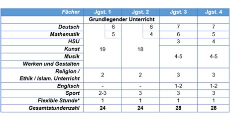 Lehrplan Und Stundentafel Grundschule Grundschule Schularten