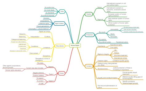 12 Human Rights Mind Map Pdf