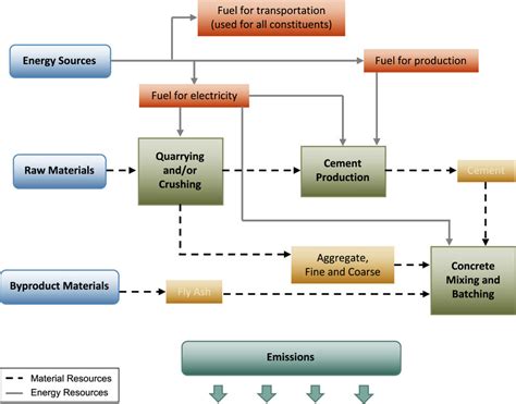 Process Flow Diagram Of Concrete Production This Flow Diagram Download Scientific Diagram