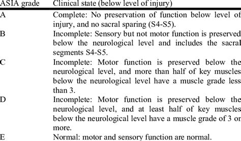 American Spinal Injury Association Asia Impairment Scale Download Scientific Diagram