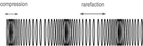 The parts of waves - Waves and Properties of Waves