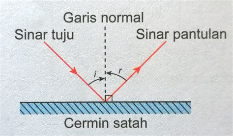 Pantulan Cahaya