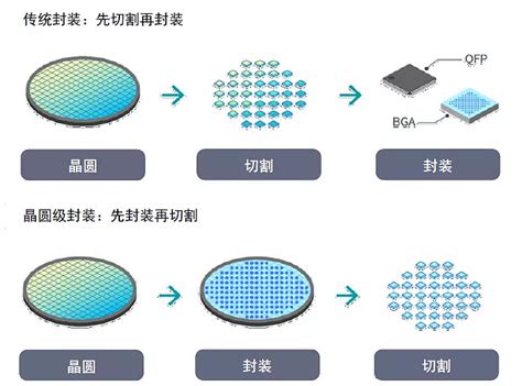 中金 半导体制造系列：先进封装扮演更重要角色 后摩尔时代，芯片制造面临物理极限与经济效益边际提升双重挑战，先进封装在提高芯片集成度、电气