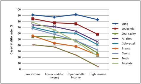 The Global Cancer Epidemic Opportunities For Canada In Low And Middle