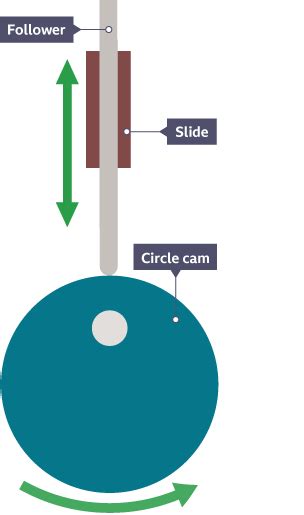 Cams And Followers Mechanical Devices Aqa Gcse Design And