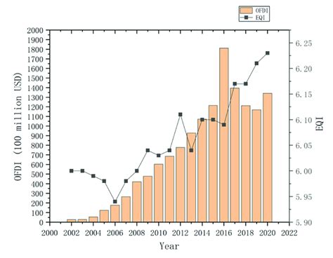 The Development Trend Of China S Outward Foreign Direct Investment Flow