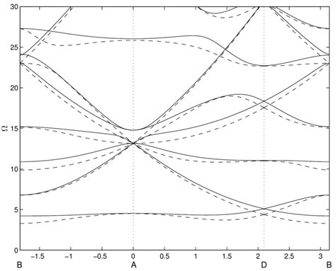 14 Dispersion Curves For The Kirchhoff Love Model With Inclusions