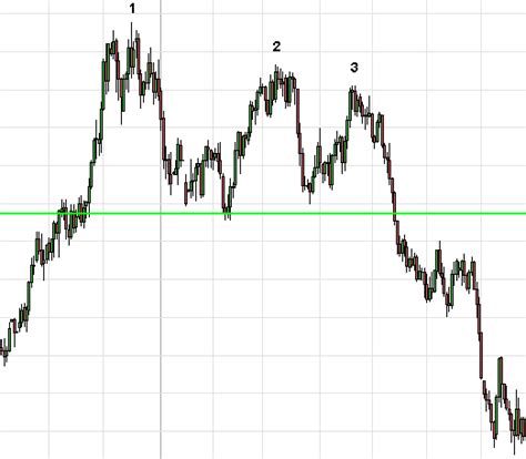 Triple Top Candlestick Pattern Fashionboy