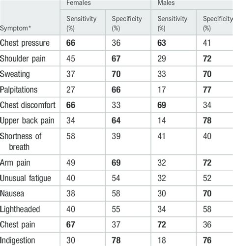 Sensitivity And Specificity Of Symptoms For A Diagnosis By Sex