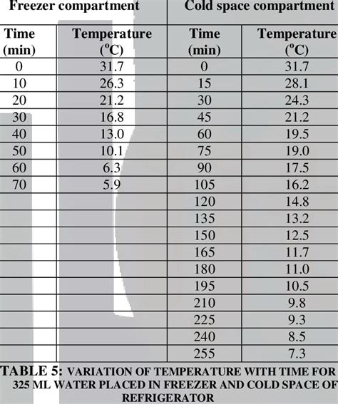 Temperature Readings For The Cold And Hot Compartment When Water Was Tested Download Table