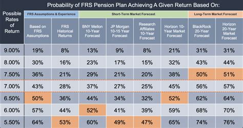 Florida Retirement System Frs Solvency Analysis