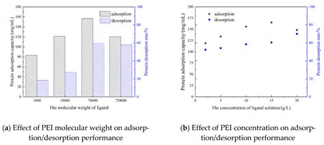 Separations Free Full Text Effect Of Functional Groups On Protein