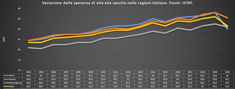 La Speranza Di Vita Alla Nascita Nelle Regioni Italiane IlSudEst