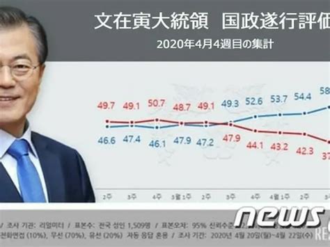 文大統領の支持率、643＝2018年9月以来の最高値 Wowkorea（ワウコリア）