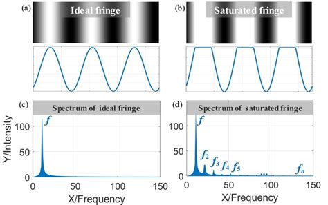 Fringe Patterns And FT Spectra A Ideal Fringe B Saturated Fringe