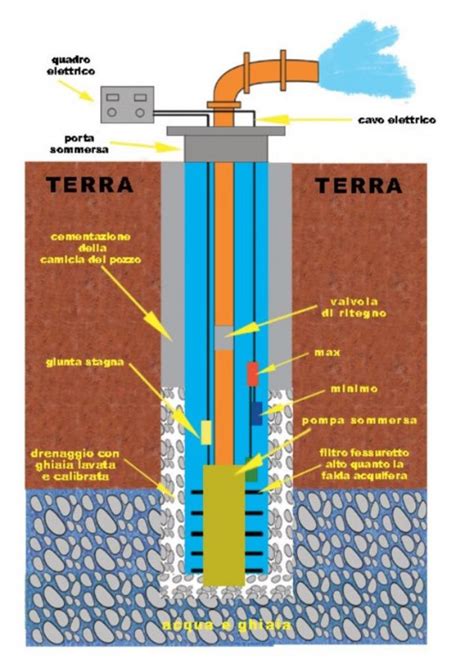 Foto In Che Modo Riparare La Pompa Sommersa Del Pozzo
