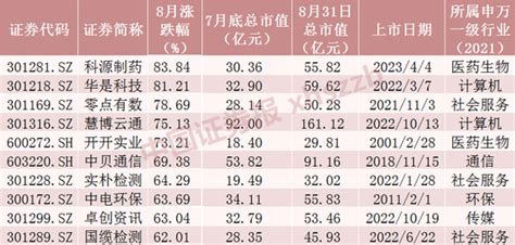 8月十大牛股出炉！新浪财经新浪网